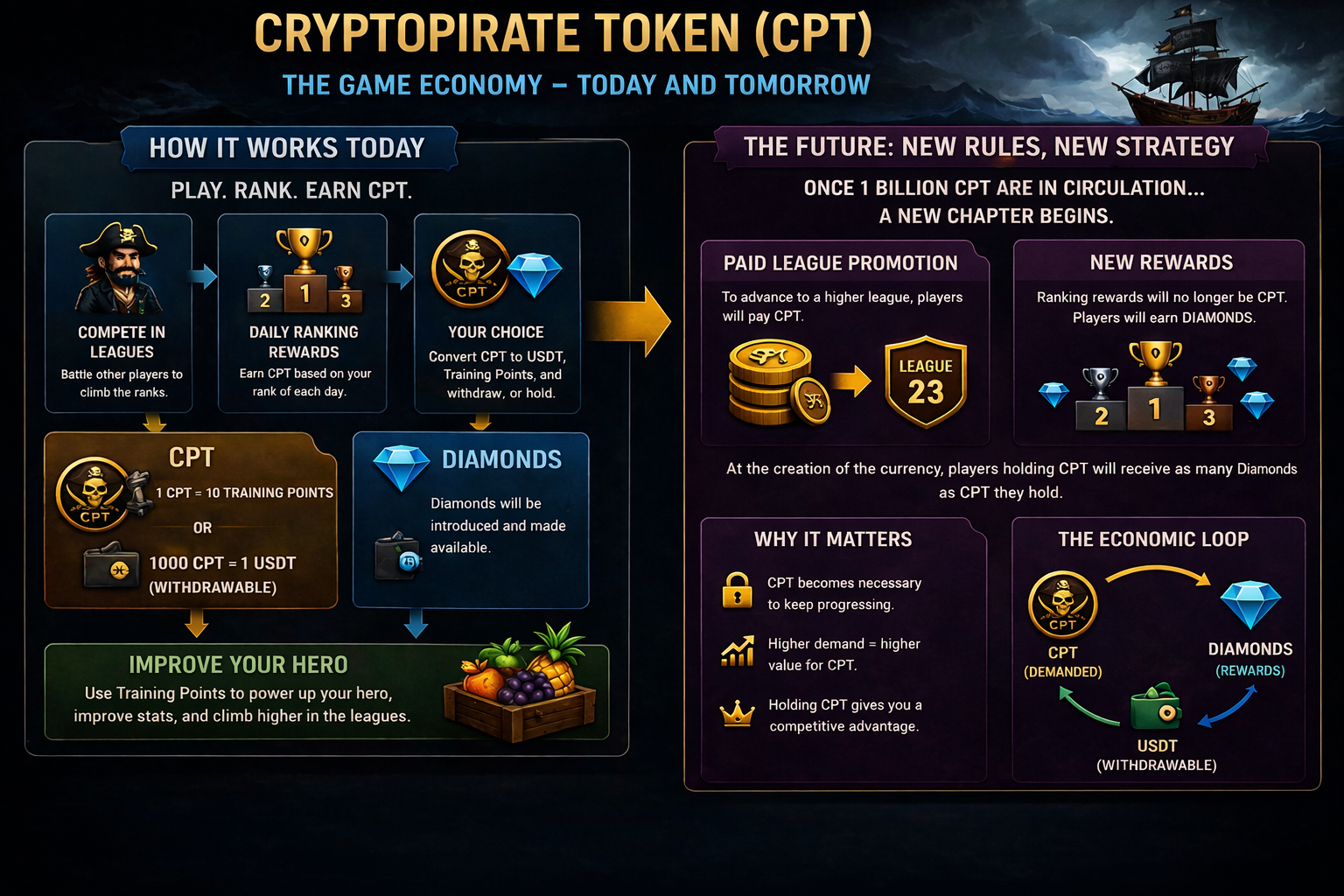 Cryptopirate Token Economy — CPT Roadmap